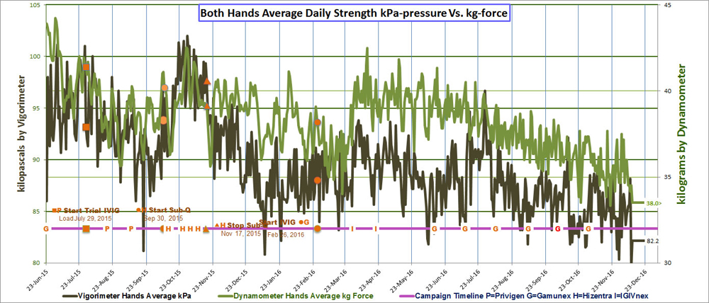 CIDP hand-arm strength chart