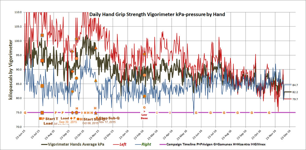 CIDP Hand Pressure